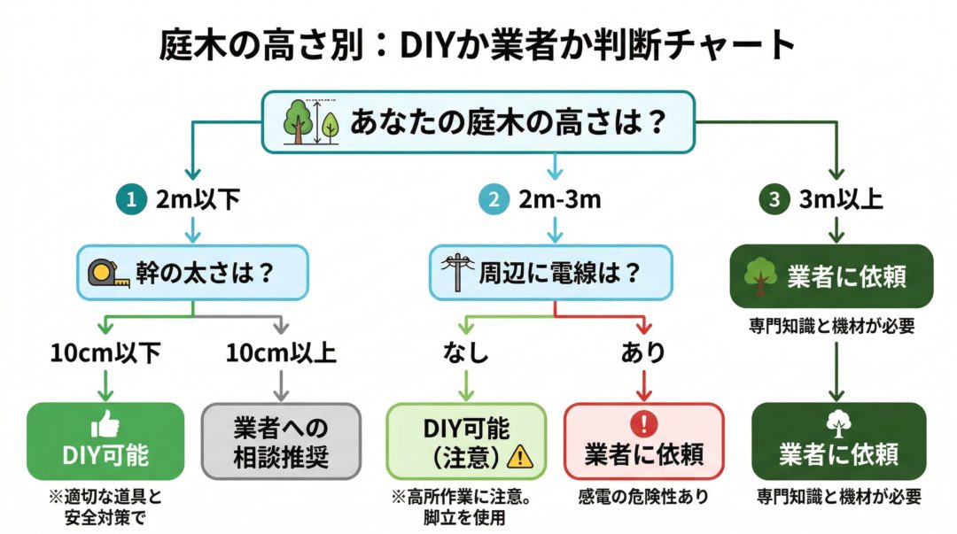 庭木の高さ別DIY vs 業者判断チャート:高さ・幹の太さ・周辺環境で最適な対処法を判断
